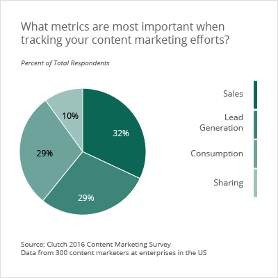 5 Big Content Marketing Strategy Trends to Know This Year