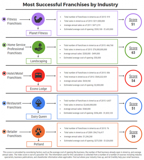 America’s Most Successful Business Franchises by Industry