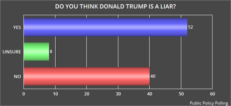 The U.S. Public Simply Doesn't Trust Donald Trump