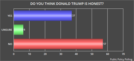 The U.S. Public Simply Doesn't Trust Donald Trump