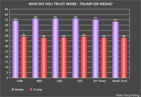 The U.S. Public Simply Doesn't Trust Donald Trump