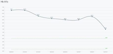 Successfully Putting First Patient with Type 1 Diabetes on Low Carb