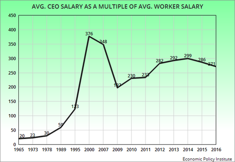 Outrageous: Avg. CEO Salaries Vs. Avg. Worker Salaries