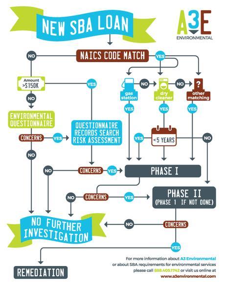 Environmental Due Diligence for SBA Loan