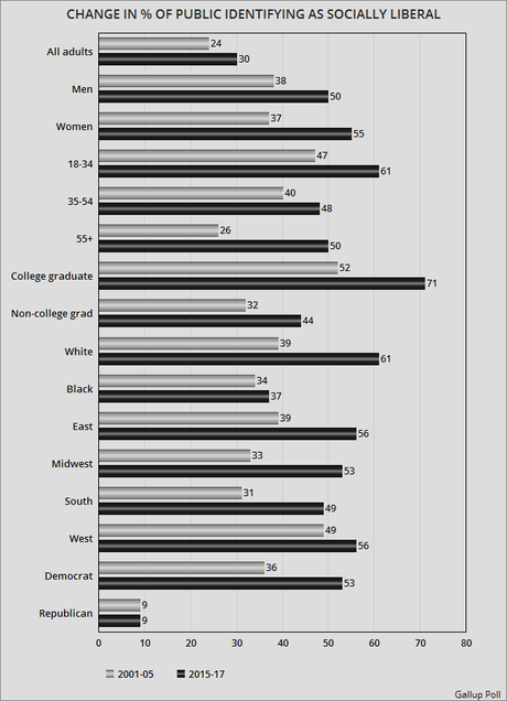 Americans Are Becoming More Socially Liberal