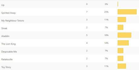 Opinion Battles Results  Which Animated Movie Should Never be A Live Action Movie