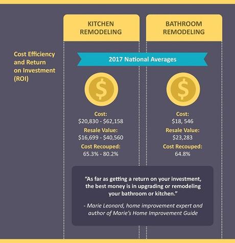 Home Interior Remodeling: Why Prioritize Your Kitchen and Bath