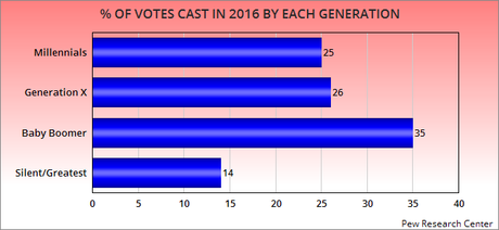 Baby Boomers Were The Largest Voting Generation In 2016