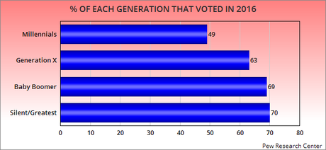 Baby Boomers Were The Largest Voting Generation In 2016