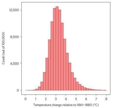 We only have a 5 percent chance of avoiding ‘dangerous’ global warming