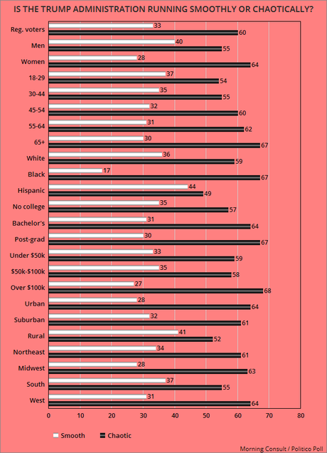 Most Think Trump Administration Is Running Chaotically