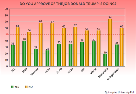 Trump's Job Approval Hits A Record Low In A New Poll
