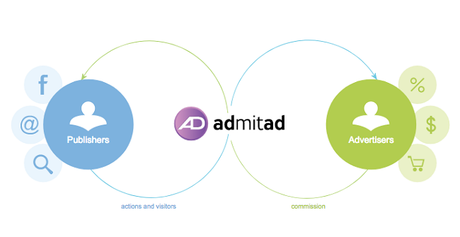 Admitad Review - How to Make Money With CPA Affiliate Program