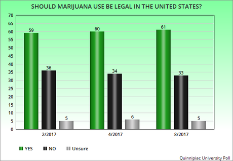 Over 6 In 10 People Think Marijuana Use Should Be Legal