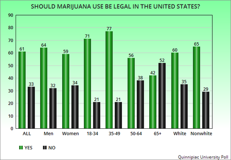 Over 6 In 10 People Think Marijuana Use Should Be Legal