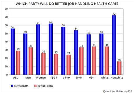 Americans Trust Democrats More To Fix Health Care
