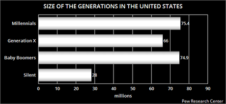 Millennials Have The Voting Power (But Aren't Using It)