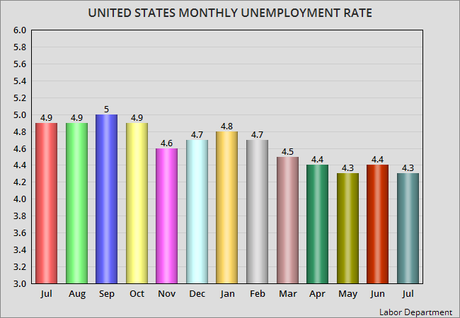 Unemployment Rate Falls 0.1% (As # Of Unemployed Rises)