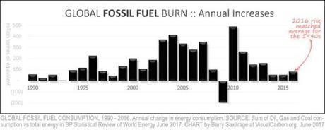 These ‘Missing Charts’ Reveal That Fossil Fuel Use Is Still Increasing