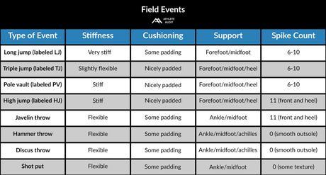 Field Events - Spike and Shoe Chart - How to Choose Track Spikes and Field Shoes - Athlete Audit