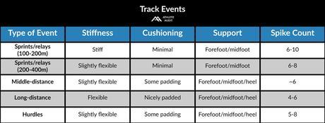 Track Events - Spike Chart - How to Choose Track Spikes and Field Shoes - Athlete Audit