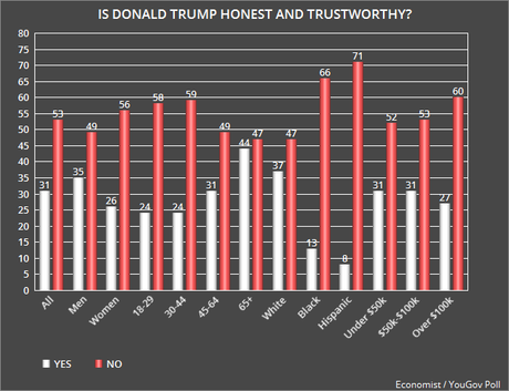 A Majority Of Americans Don't Think Trump Is Honest