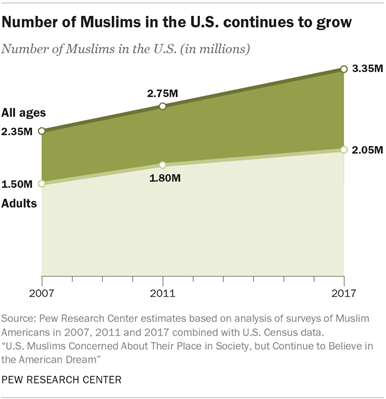 Some Facts About Muslims In The United States