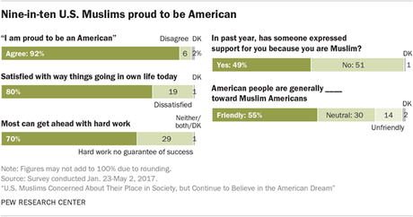 Some Facts About Muslims In The United States