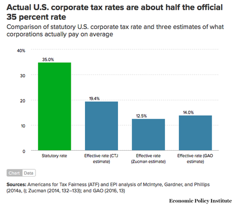 U.S. Corporations Do NOT Pay The World's Highest Taxes