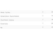 Opinion Battles Results Favourite Hanks Role