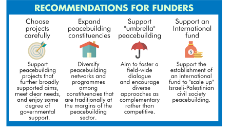 A future for Israeli-Palestinian peacebuilding: The report By BICOM