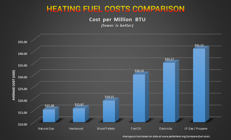 how much does it cost to run a pellet stove