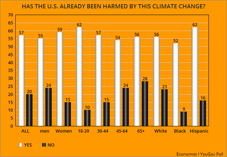 Trump And GOP Still Out-Of-Step On Climate Change