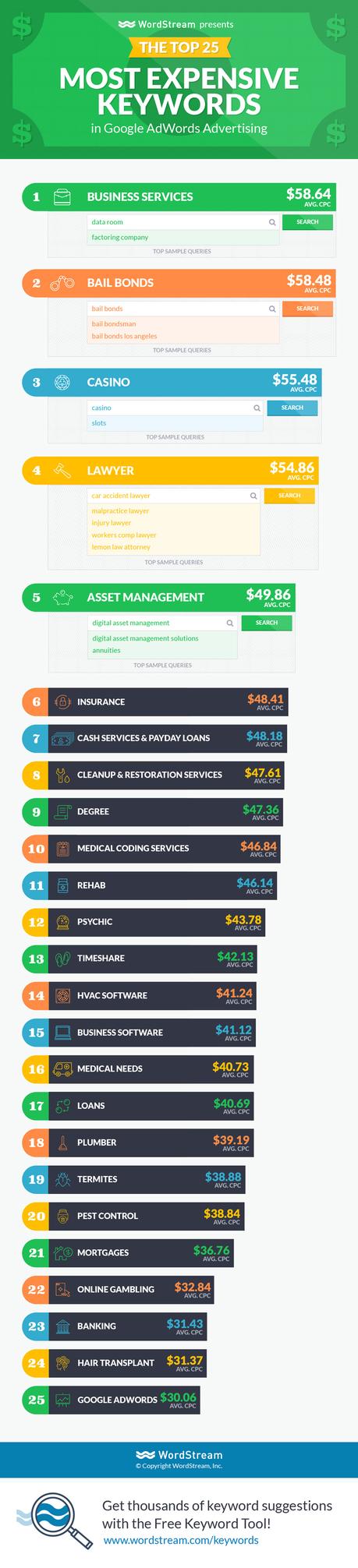 Most expensive keywords in Adwords