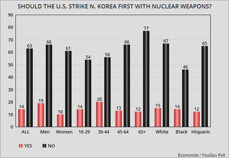 Americans Oppose A Military First Strike Against N. Korea