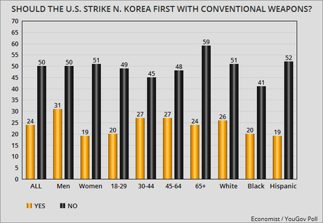 Americans Oppose A Military First Strike Against N. Korea