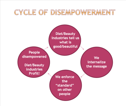 The Diet/Beauty Industry Cycle of Dis-Empowerment