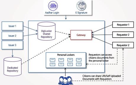 Do you use DigiLocker ! ~  how facile  ..