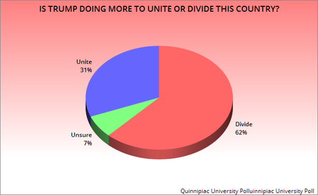 Most People See Trump As A Divider - Not A Uniter
