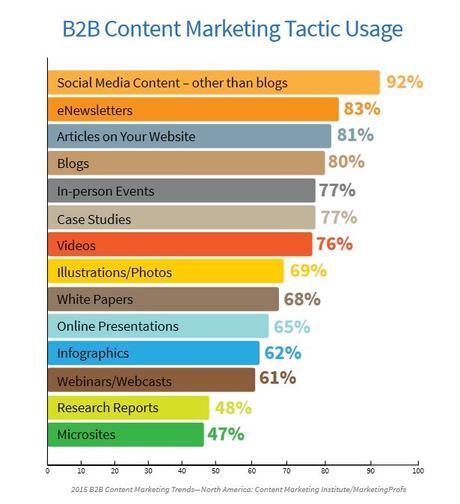 5 B2B Lead Generation Strategies Using Content