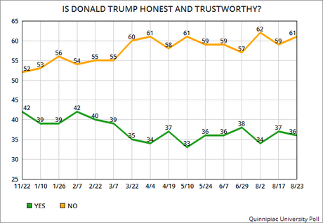 Trump's Numbers Are Still Very Bad