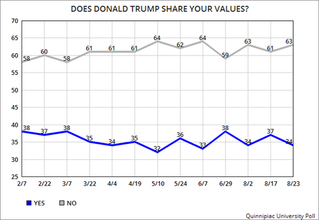 Trump's Numbers Are Still Very Bad