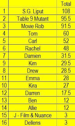 Opinion Battles Results  Favourite Christopher Nolan Films