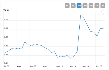 Cryptocurrency Markets Ripple Chart