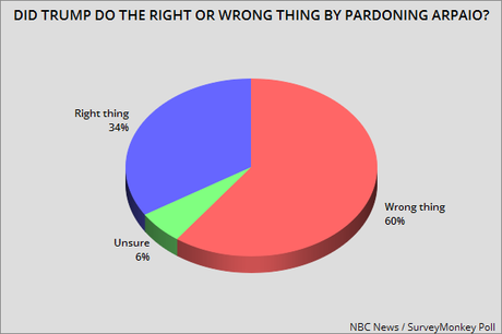 Public Says No To Trump On Arpaio Pardon & Immigration