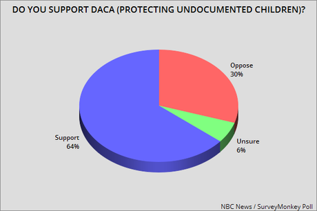 Public Says No To Trump On Arpaio Pardon & Immigration