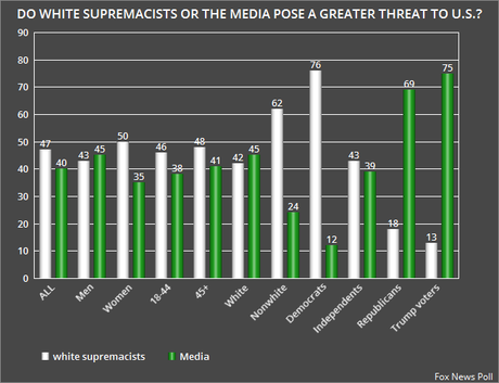 Republicans And Trump Voters Think The Media Is More Dangerous Than White Supremacists (By A Large Margin)