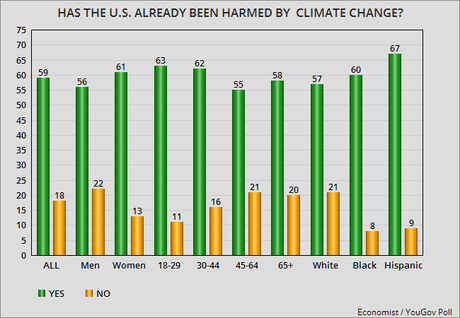 Public Still Disagrees With Trump/GOP On Climate Change