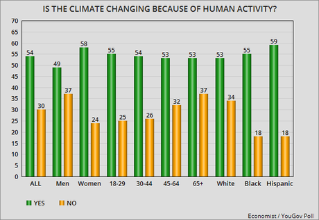 Public Still Disagrees With Trump/GOP On Climate Change