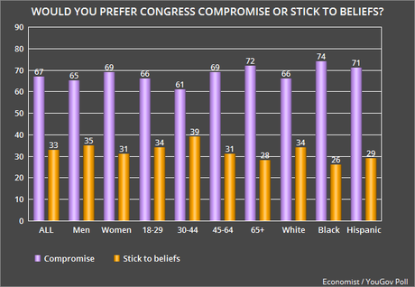 Americans Overwhelmingly Want Congress To Compromise